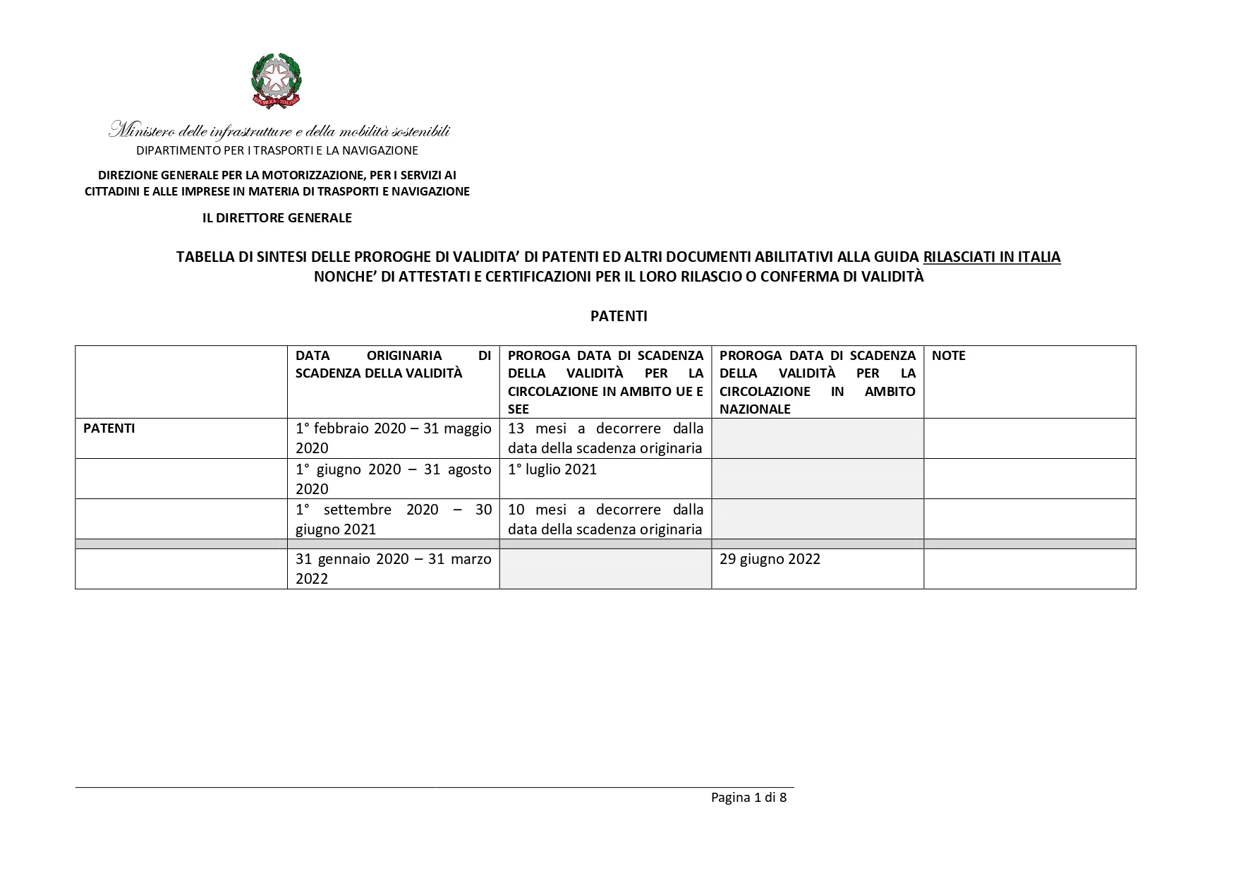 Tutte Le Scadenze E Le Proroghe Per Patenti Esami Di Guida E Revisioni 